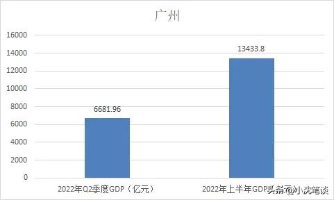2030年城市gdp预测排名广东城市,广州市2019年gdp一线城市