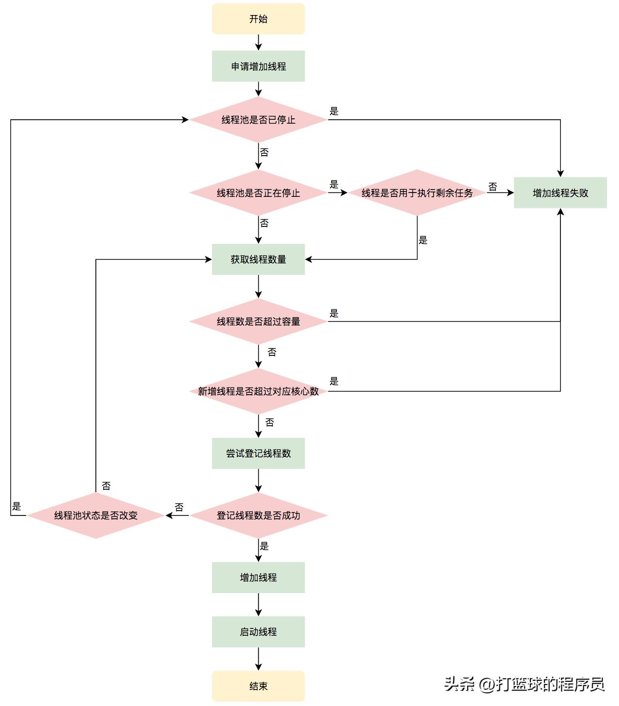线程池中线程复用的原理,线程池的线程是怎么复用的