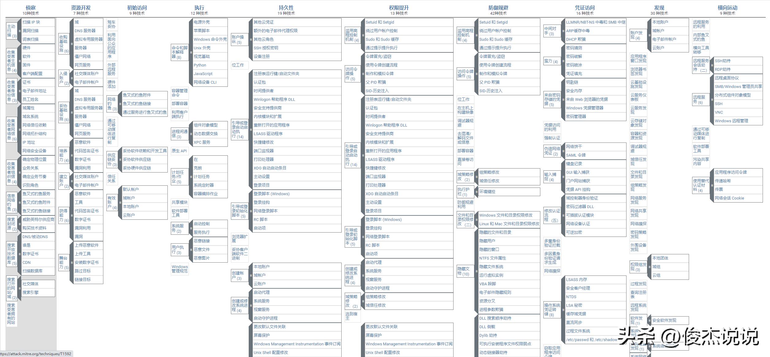 新版ATT＆CK：框架逻辑、利用、最常用战术，读这篇就够了