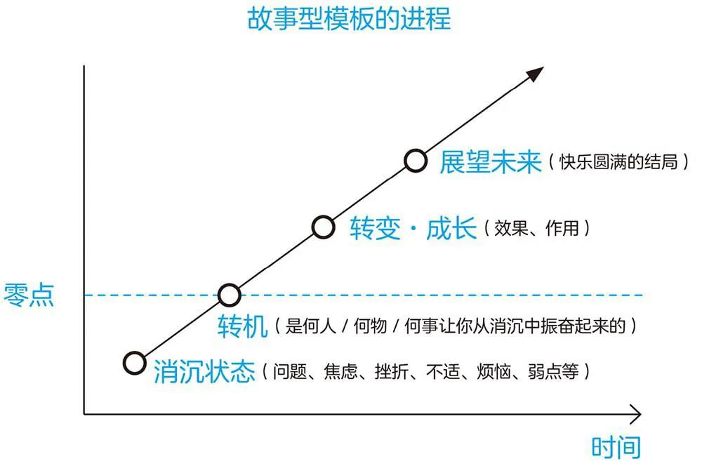 写作工具教你50个写作技巧,写作技巧和方法课程