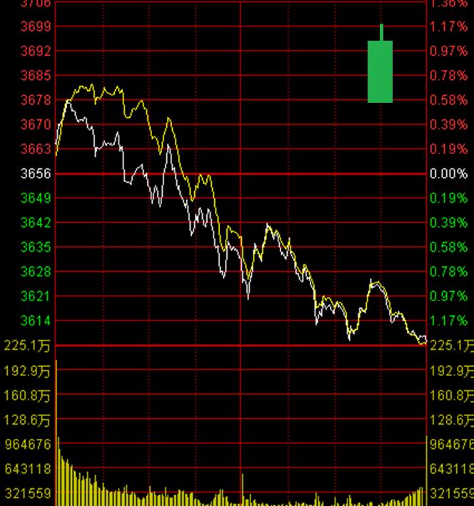 小白炒股入门k线怎么看,小白学k线视频