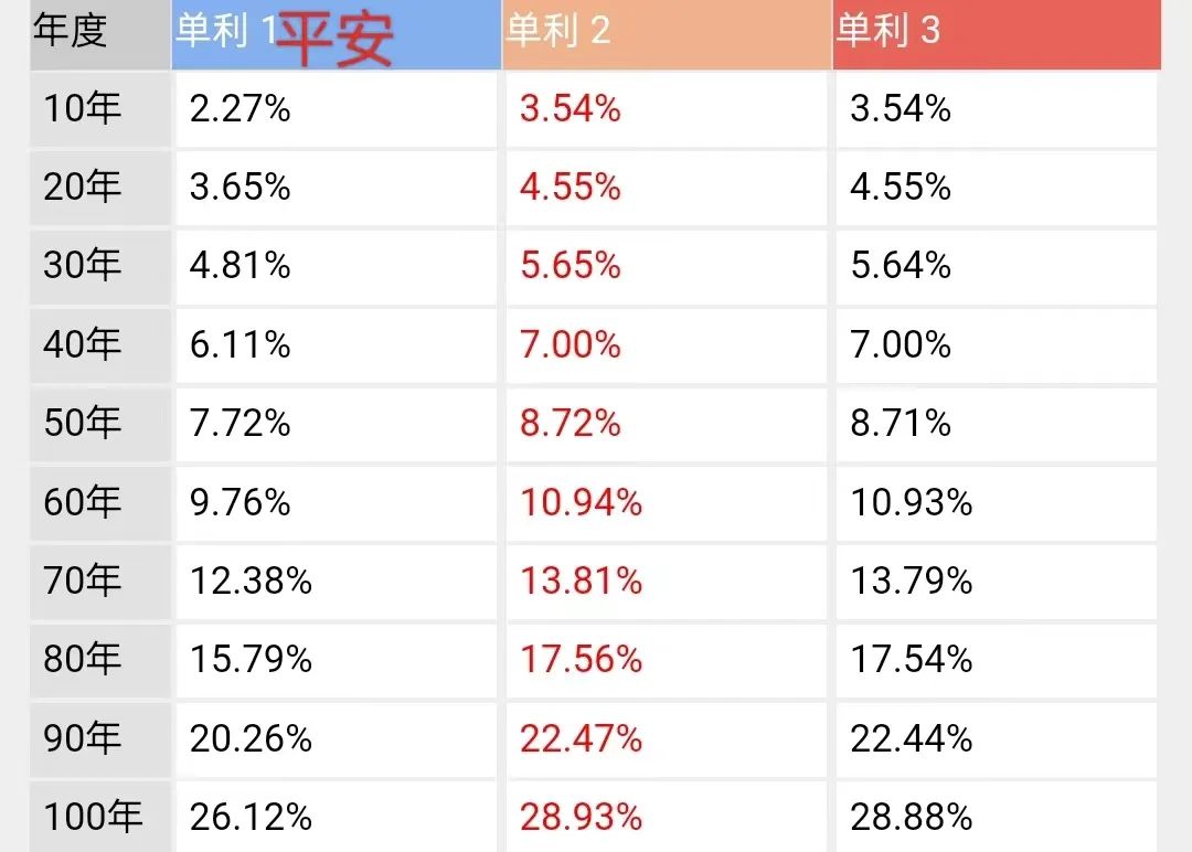 平安盛世金越23值不值得买,平安盛世金越3.5是真的吗