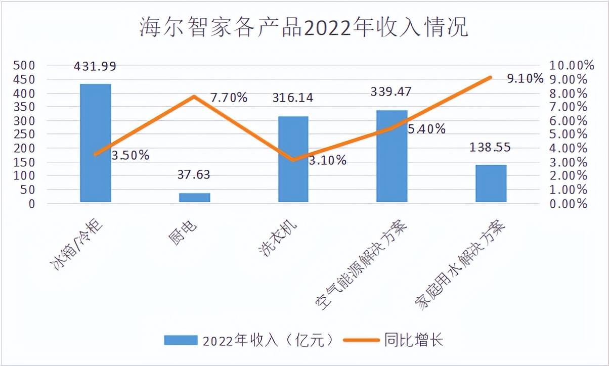 海尔智家业绩,海尔智家的崛起