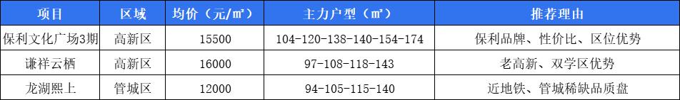 2023年郑州可以买项目小盘点