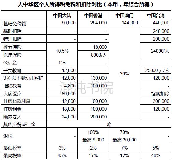 两岸个人所得税,港澳台个人所得税税率是多少