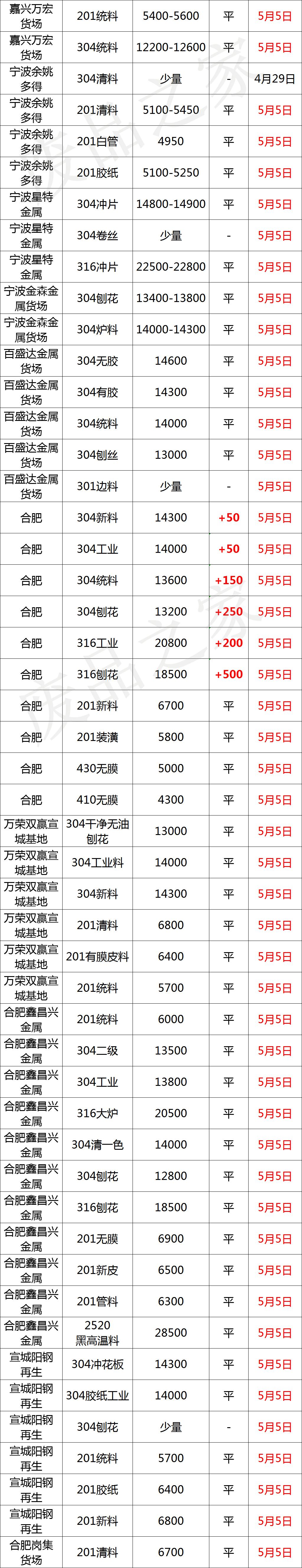 2023不锈钢价格表,最新不锈钢报价明细表