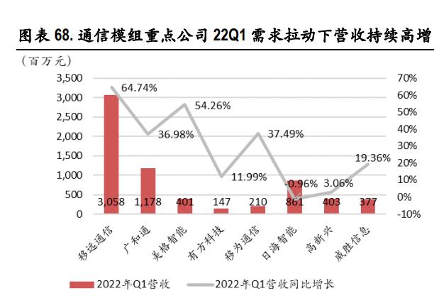 中国移动2023年一季报,移远通信2022年一季报