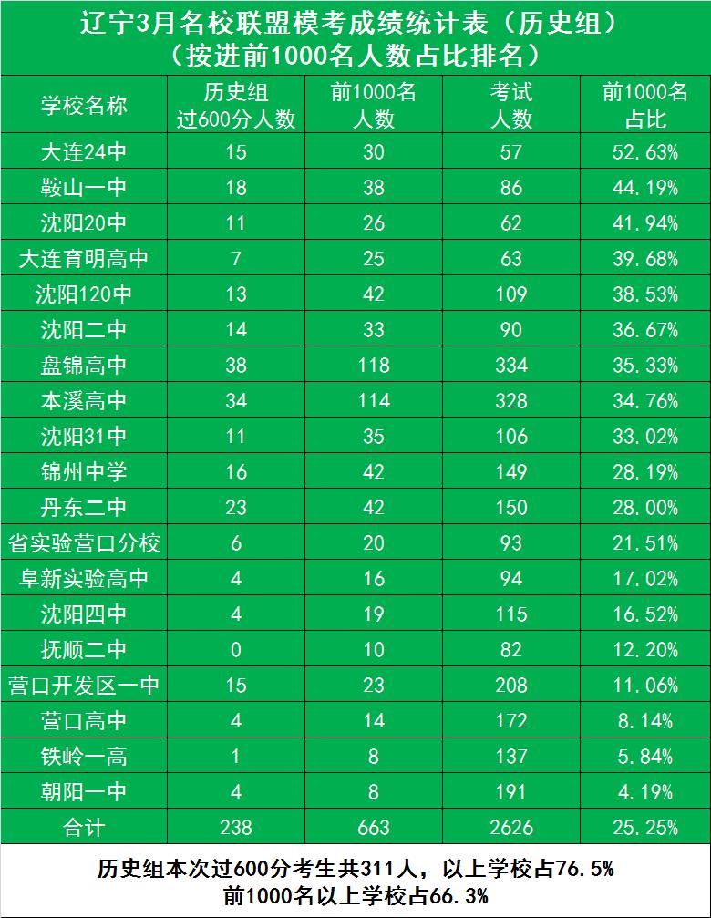 辽宁高三一模历史组成绩排名,辽宁高三一模历史