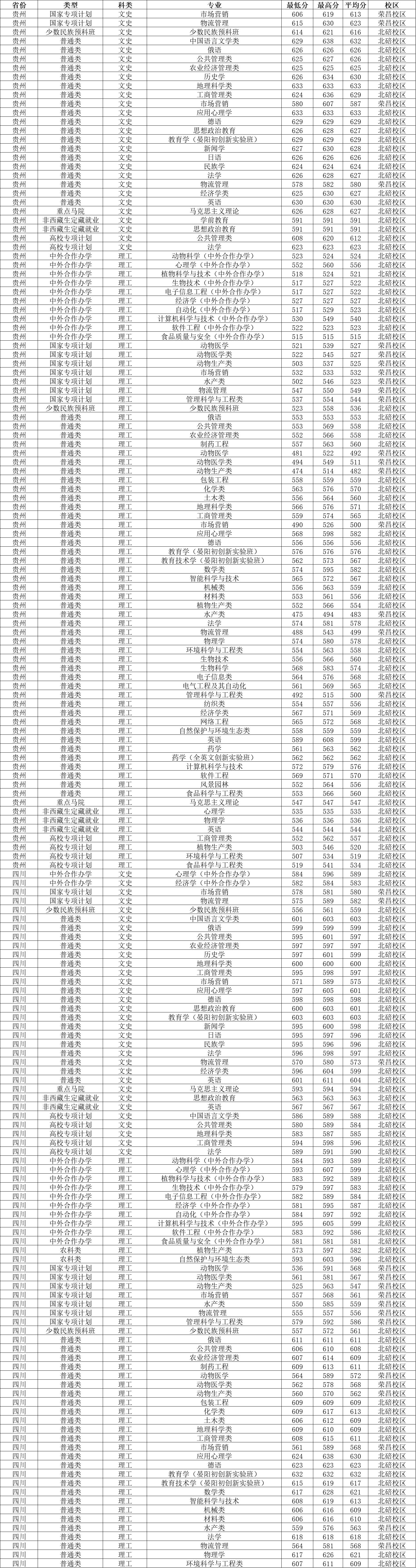 西南大学2023年各省录取分数线,2021年西南大学公费师范生分数线