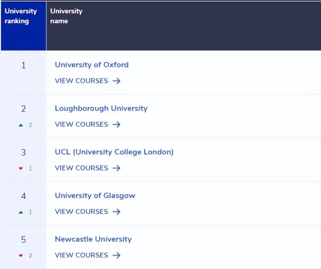 英国大学QS学科排名,英国大学专业排名2019数据分析