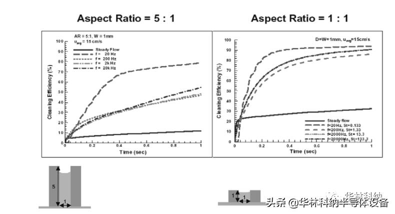 碳化硅晶圆清洗设备,晶圆前道湿法刻蚀清洗技术