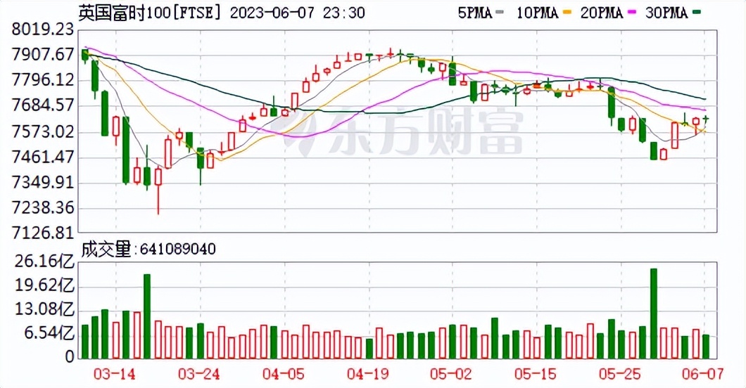 美股收高纳指涨逾1%特斯拉跌超4%,美股三大指数高开特拉斯涨超3%