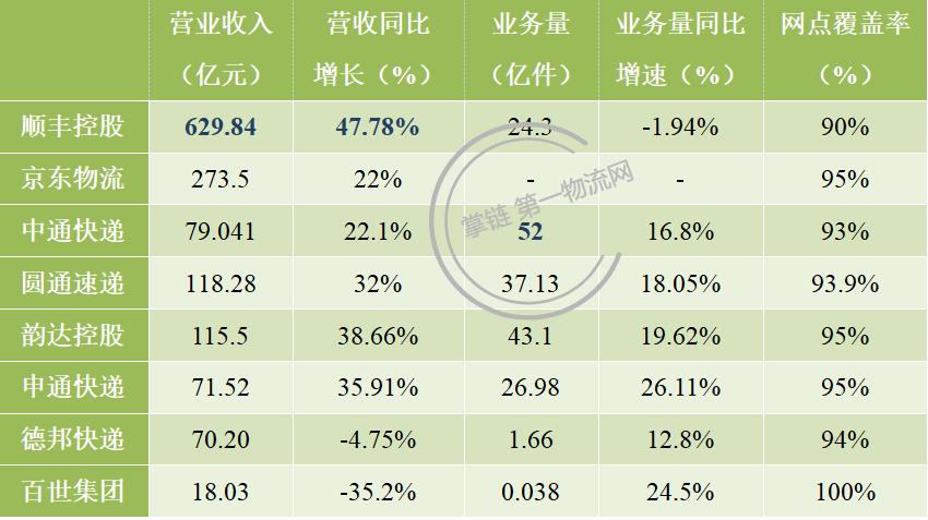 顺丰快递全球500强企业排名,全球快递公司顺丰排名第四