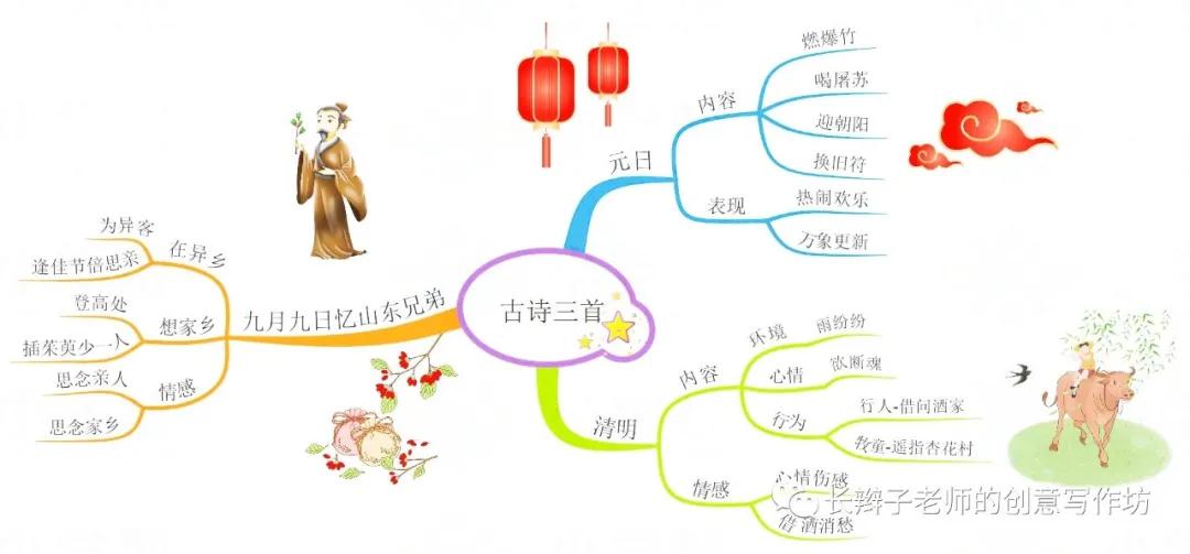 三年级下册语文13课花钟思维导图,语文三年级基础知识点思维导图