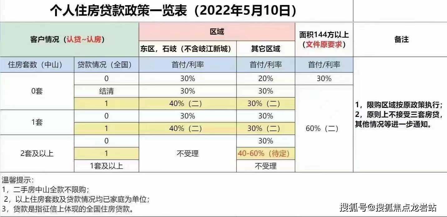 中山买房贷款流程最详细步骤,2023年中山买房贷款需要哪些条件