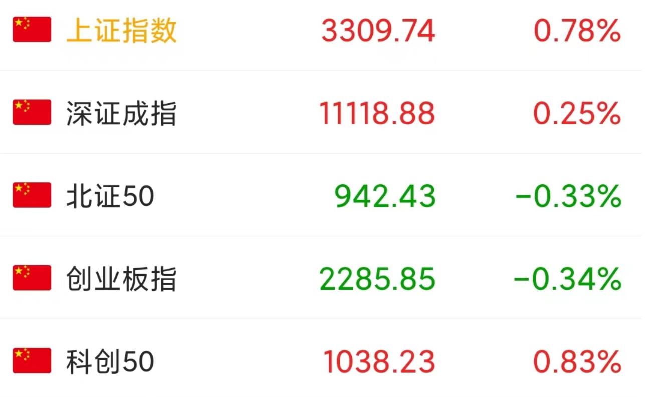 a股上证指数跌破3000点一共几次,上证综指收复年线盘中逼近3300点