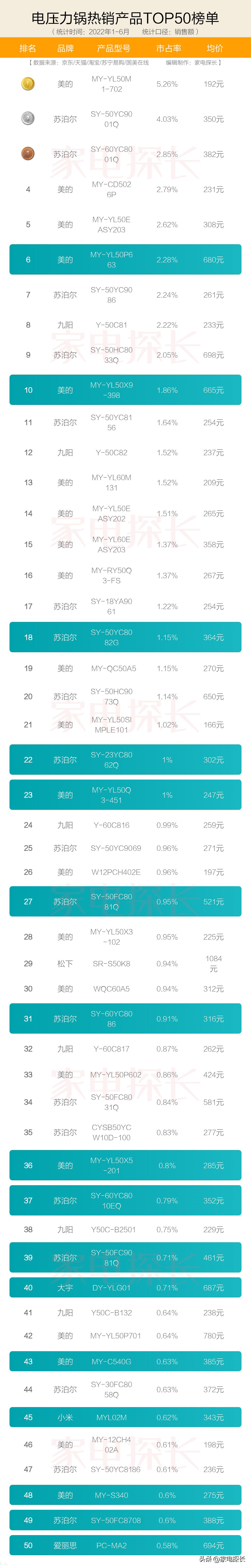 电压力锅美的和苏泊尔哪个牌子好,电压力锅美的和苏泊尔的各自特点