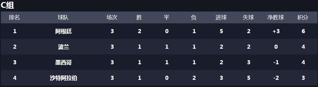 波兰墨西哥比赛比分结果,波兰队将战墨西哥排名