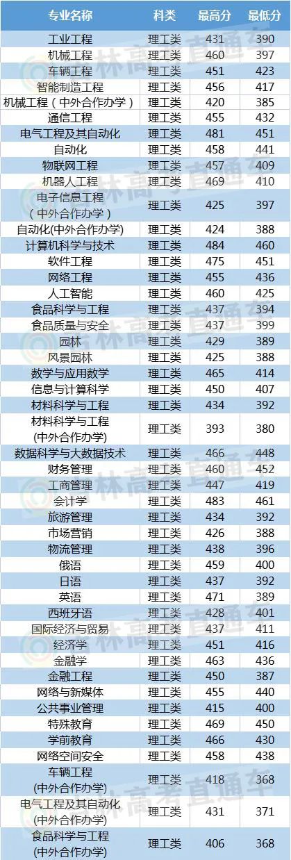 长春哪个大学不好,长春最好的五所大学排行