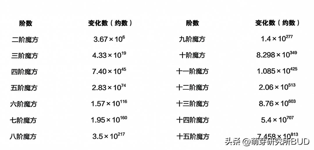 魔方万能公式口诀上左下右第三阶,15秒最快三阶魔方万能公式中文
