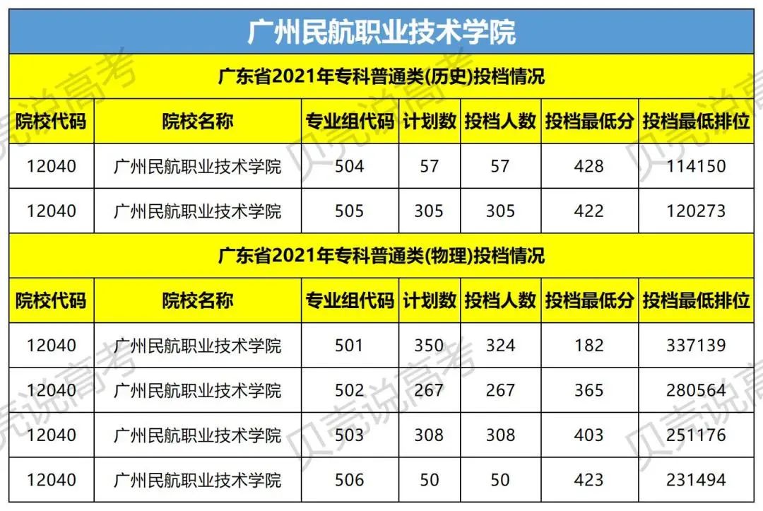 速看近百所高校预估分数线来了,广东2022各院校录取排名