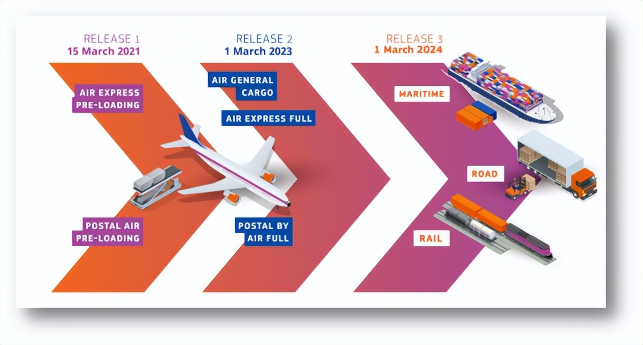 最新丨3月1日起,进入欧盟的货件须提前提交货件追加数据信息