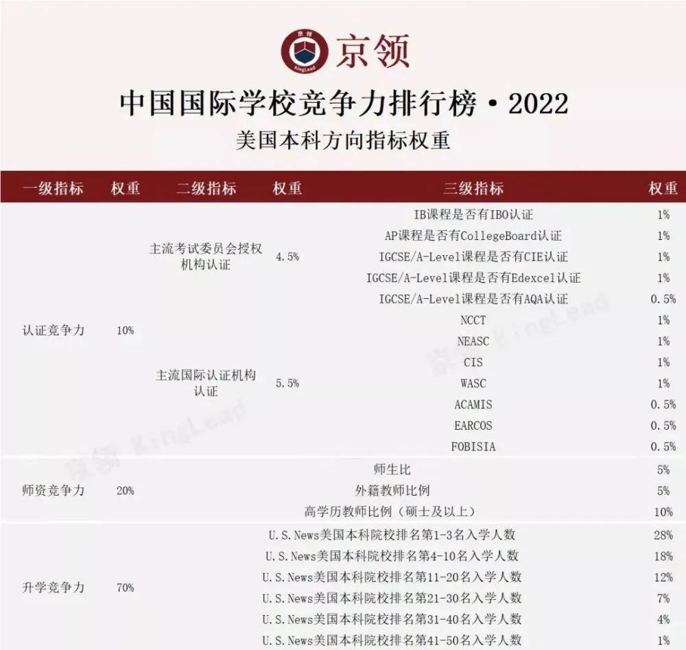 2023中国国际学校百强排名,2022最具竞争力的国际学校百强榜