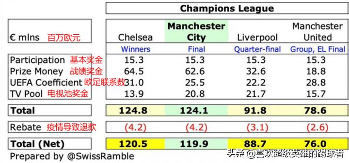 2022德勤足球财富榜：新王登基，各俱乐部都复苏了吗？