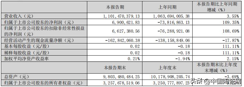 东鹏突破千亿,东鹏瓷砖2019营业额