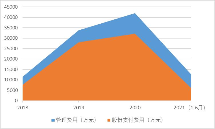 想做科创板医疗SaaS第一股的太美医疗,能扛住“烧钱”压力吗?