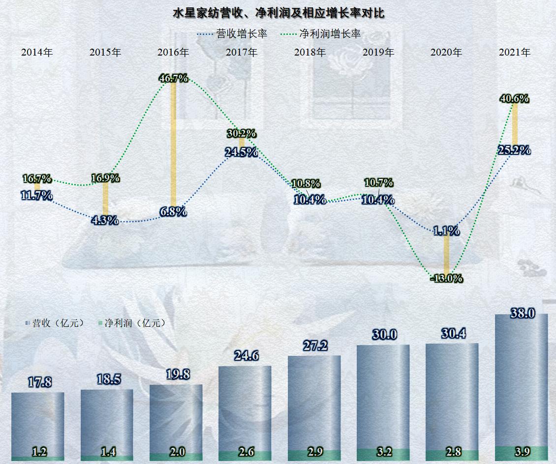 水星家纺2019年销售量,水星家纺发展劣势