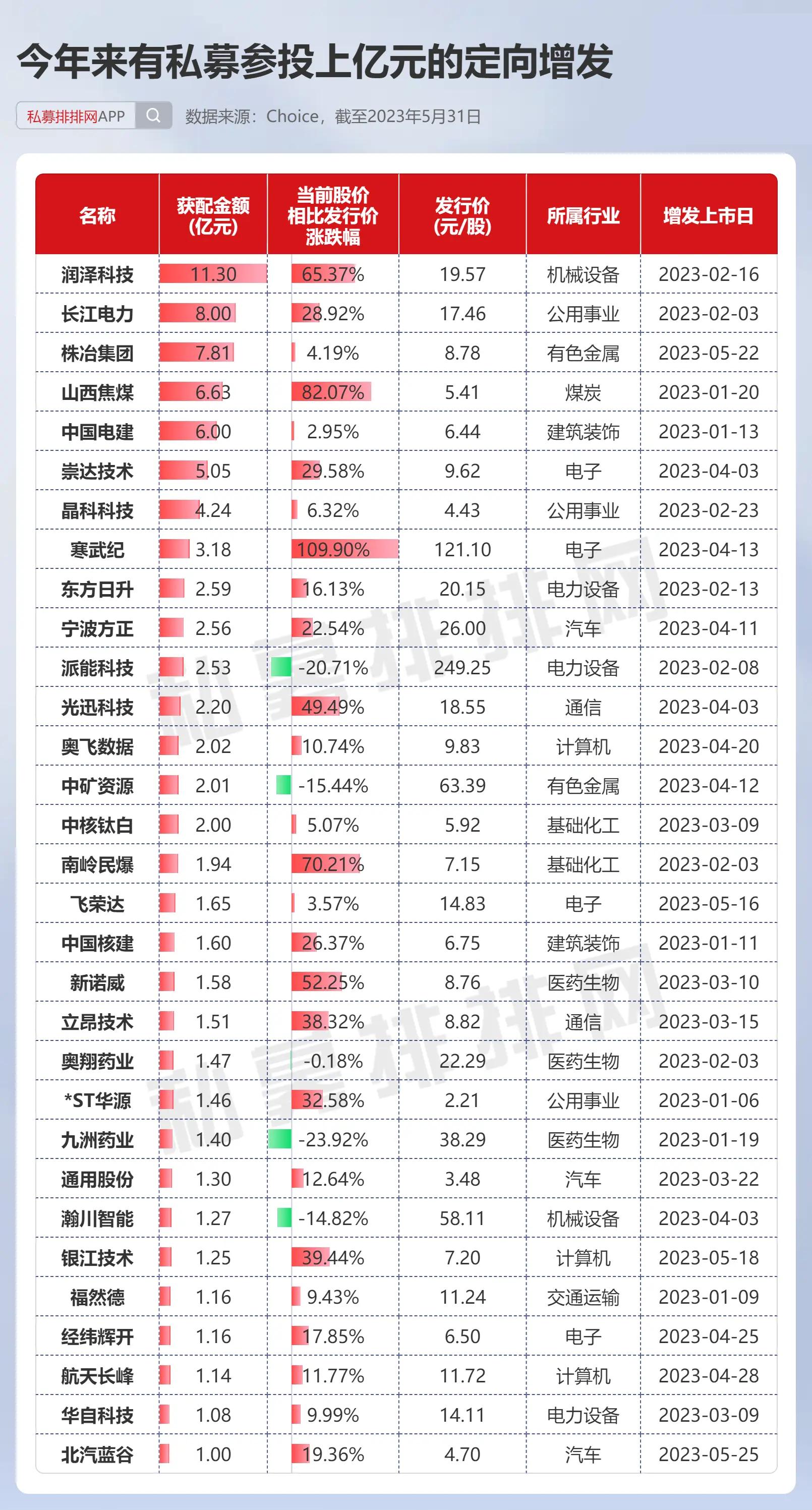 百亿基金寻找独角兽,百亿私募重仓智飞生物