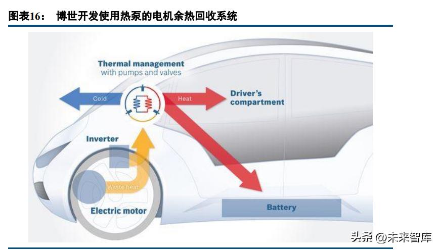 新能源汽车热管理技术,新能源汽车热管理技术专题