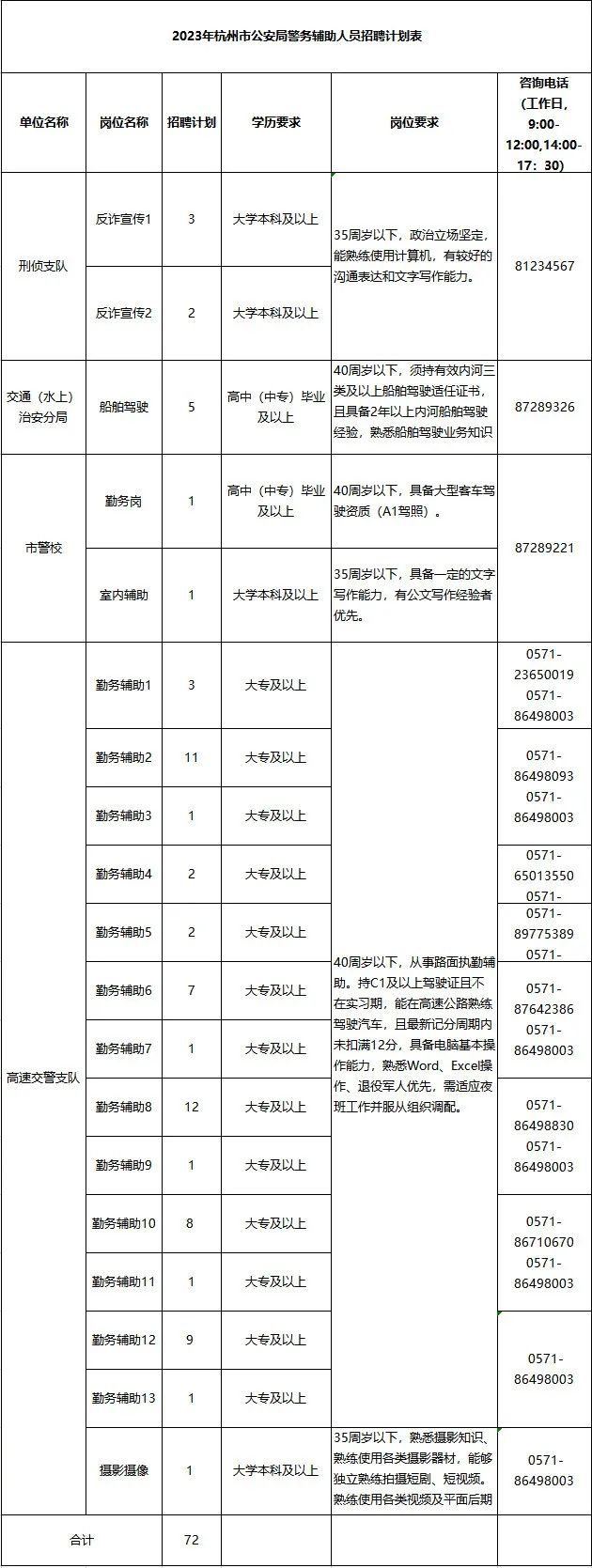 杭州市公安局招聘辅警127人公告,2020年杭州公安招考信息