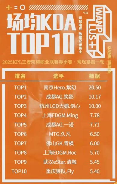 kpl勇士榜久哲,kpl首周最佳阵容