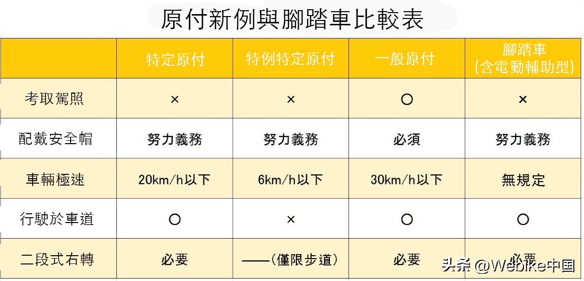 日本电动滑板车限制放宽，无需驾照，安全性真的没问题吗？