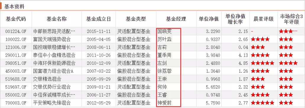 市场大涨基金一览表,10只基金最佳组合