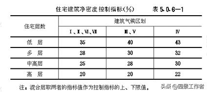 居住区规划设计规范条文说明,城市居住区设计规范2016