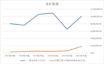 兖矿能源产煤成本,兖矿能源智慧制造