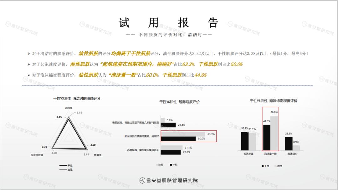 洗面奶测评良心,200支洗面奶测评