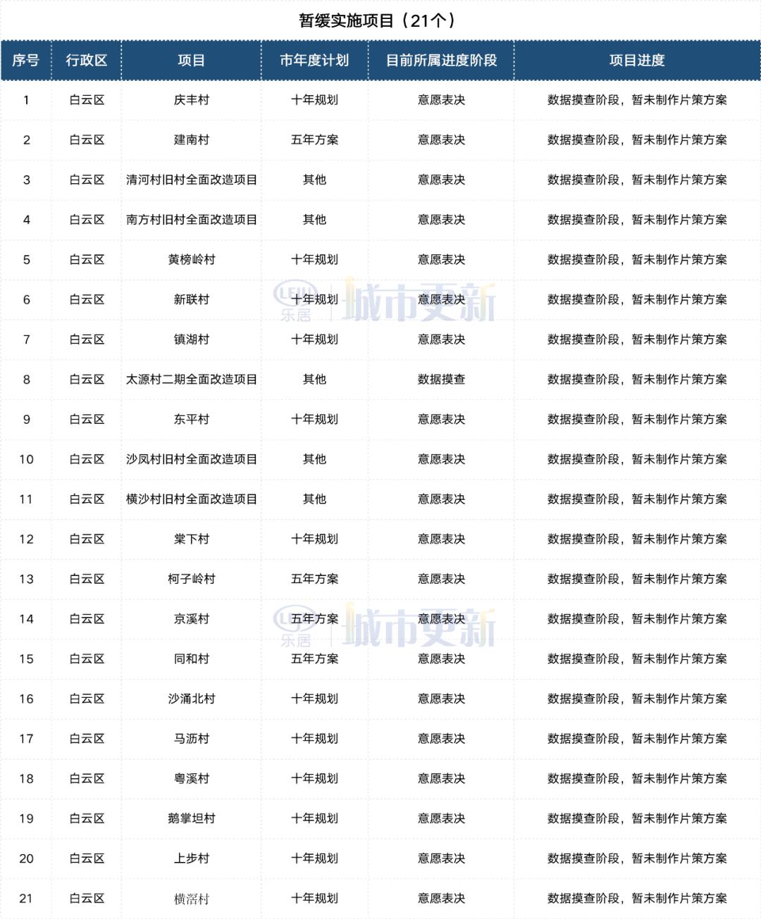 白云旧改和白云城投,广州白云城投项目