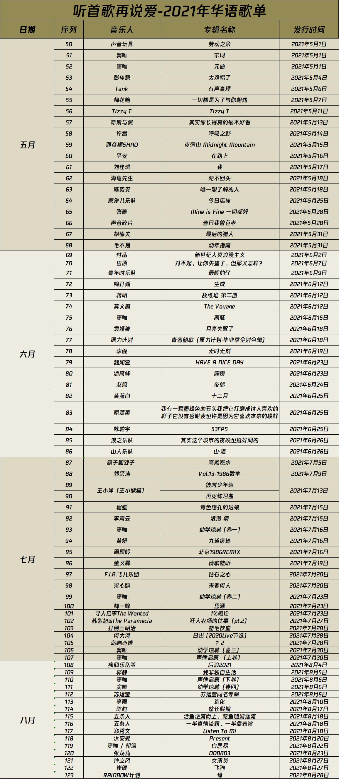听完2021年的194张全新华语专辑，这几张专辑值得分享