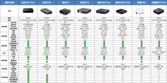 入门投影仪哪款比较便宜,投影仪怎么选买什么样的