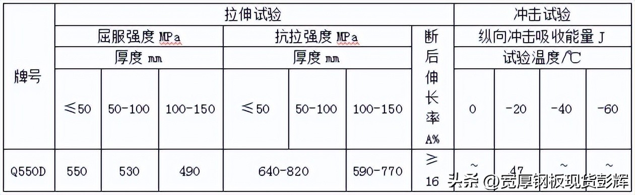抚顺q550d高强钢板加工厂家,q550d高强钢板多少钱一吨