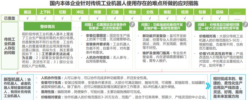 中国工业机器人行业调研报告,机器人行业痛点研究报告