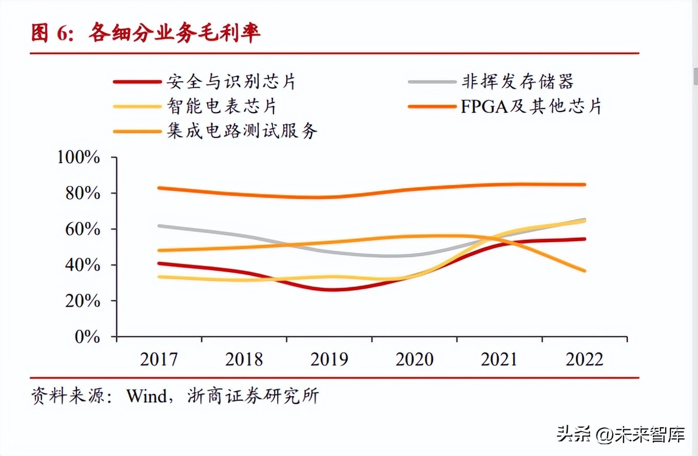 复旦微电fpga芯片,复旦微电有GPU芯片吗
