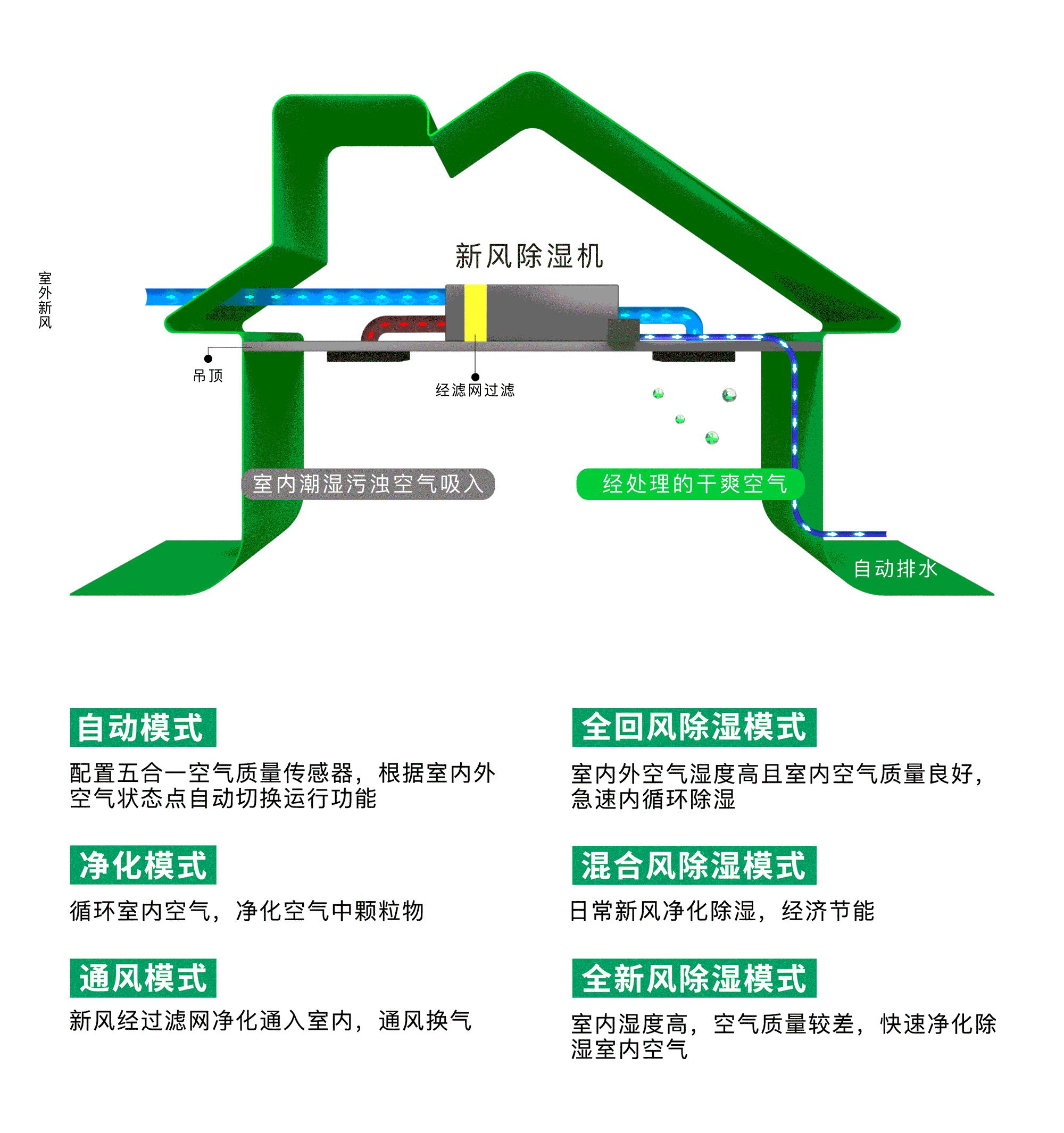 除湿加湿新风一体机,新风除霾除湿一体机品牌
