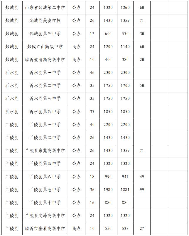 临沂二十九中高中招生计划,临沂一中北校区先公布招生计划吗