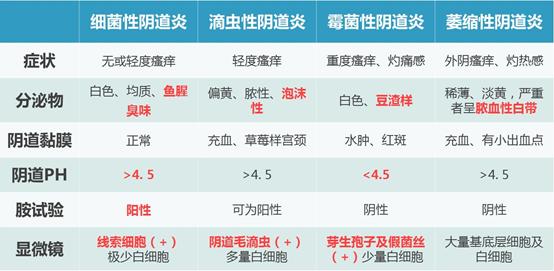 阴道炎三级症状,妇科阴道炎症最怕三种东西
