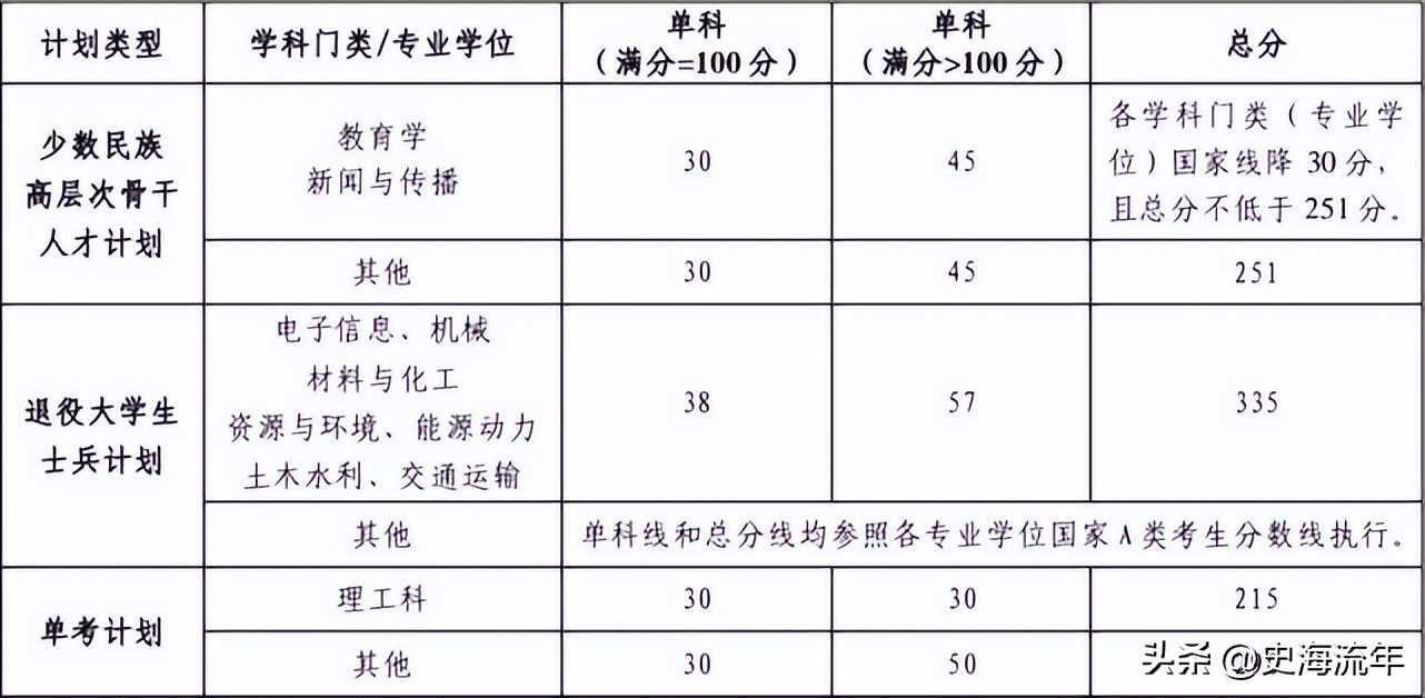 34所考研复试线低于国家线的大学,2021年985和211大学机械复试线